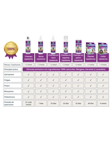 Menforsan powder shampoo with insect repellent