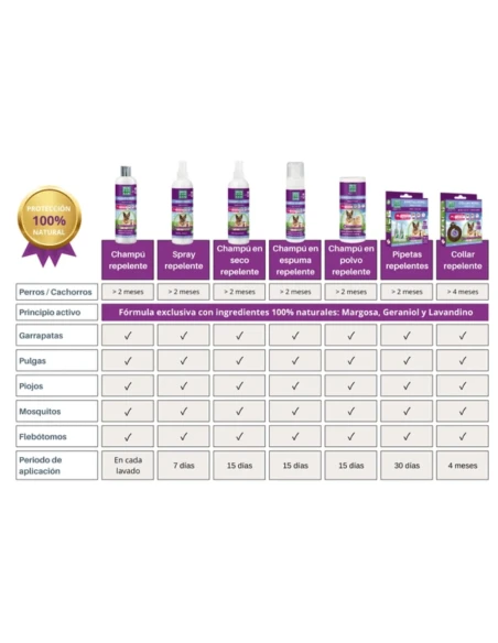 Champú MENFORSAN en polvo con repelente de insectos 250 g|Complementos para aves