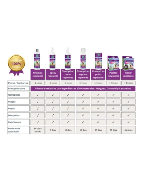 Insecticida en Spray MENFORSAN para Perros con Margosa, Geraniol y Lavandino 250ml